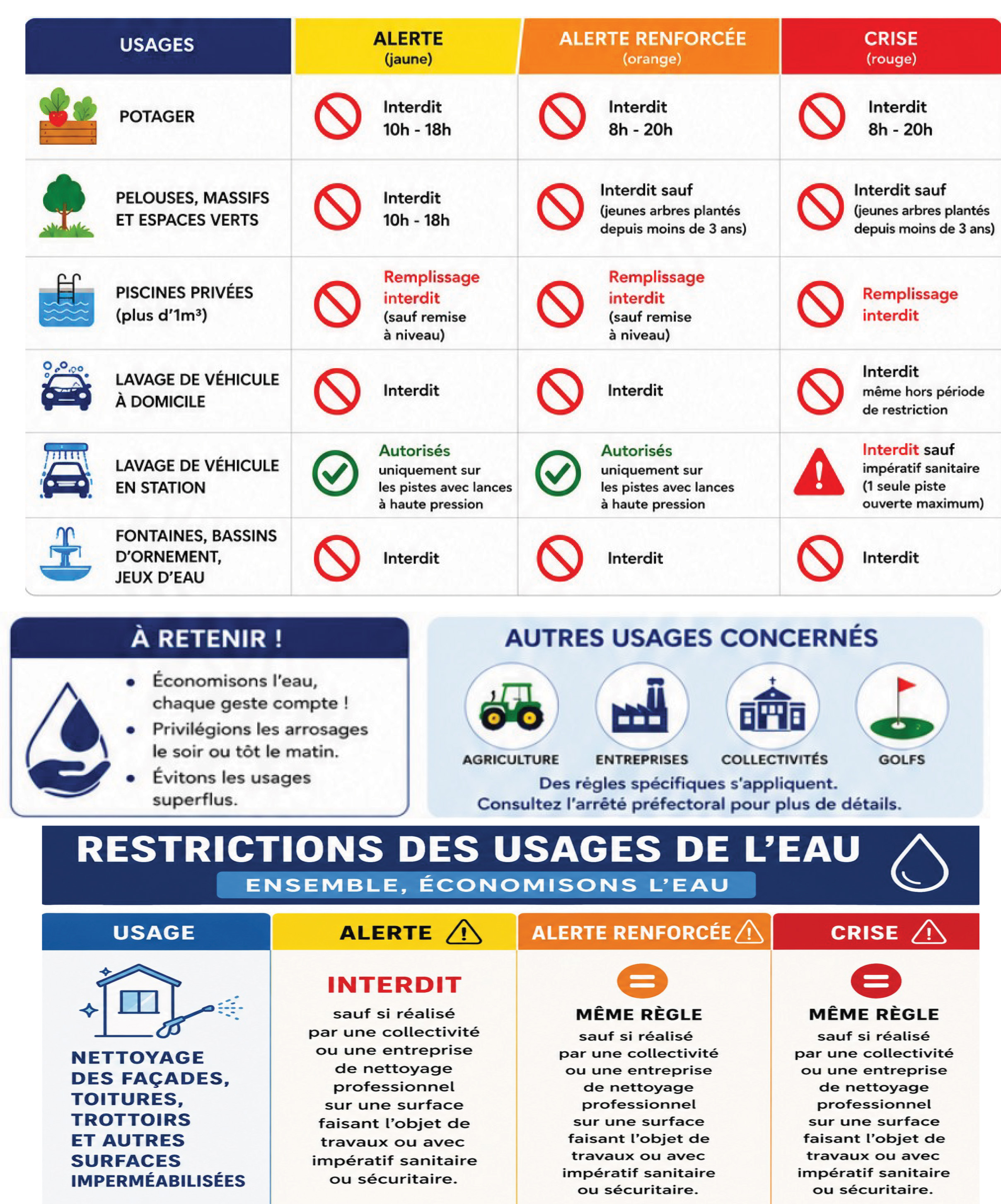 Restrictions usage de l'eau